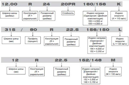 Индекс нагрузки и скорости шин